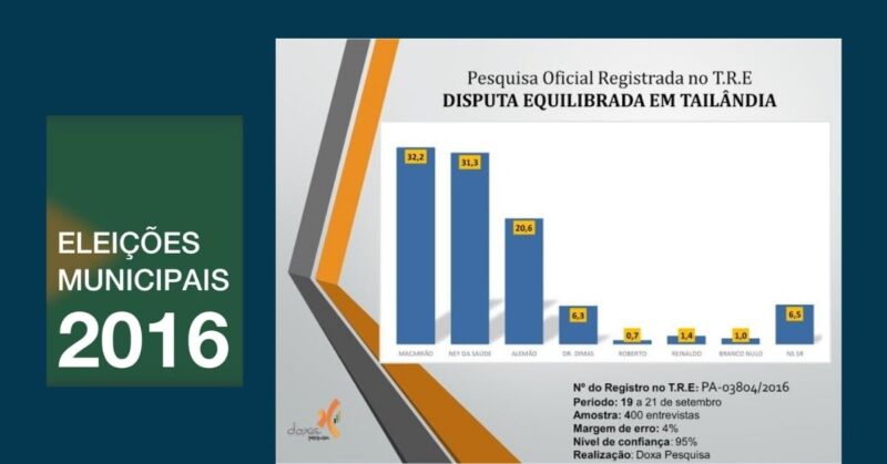 Disputa apertada, mas Macarrão segue na frente pela Prefeitura de Tailândia - Eleições 2016