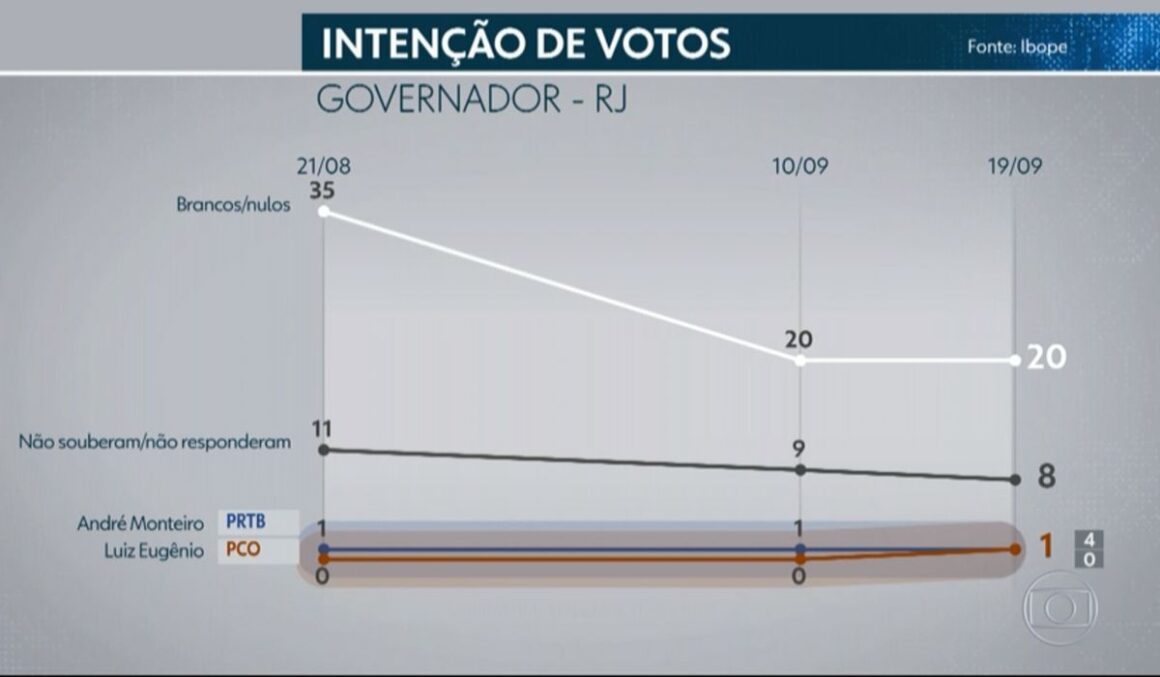 Pesquisa Ibope no Rio de Janeiro: Romário, 14%; Paes, 12%; Garotinho, 12%