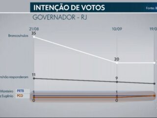 Pesquisa Ibope no Rio de Janeiro: Romário, 14%; Paes, 12%; Garotinho, 12%