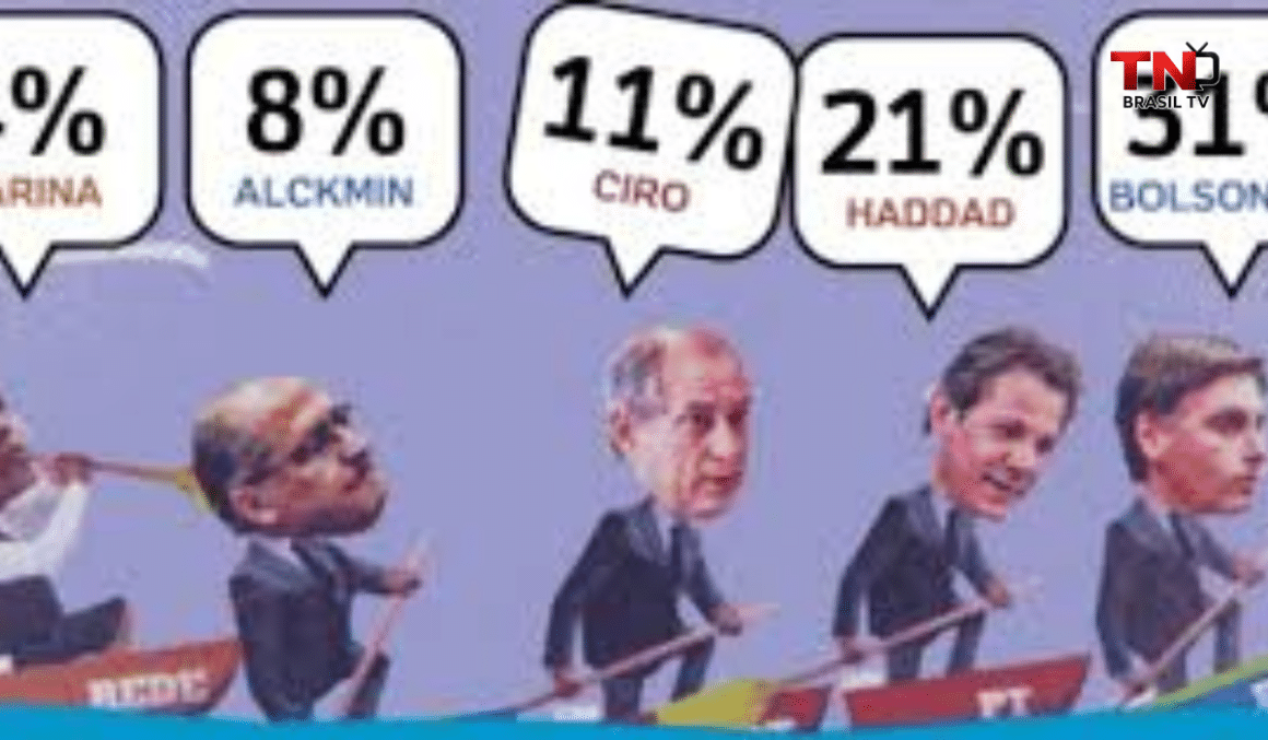 Nova pesquisa Ibope: Bolsonaro lidera com 31%; Haddad tem 21% Nova pesquisa Ibope: Bolsonaro lidera com 31%; Haddad tem 21%
