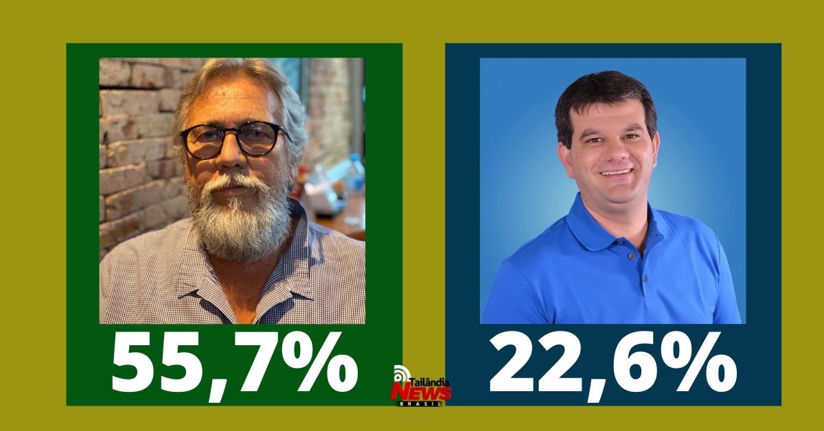 Nova pesquisa eleitoral aponta Macarrão com 55,7 %, contra 22,6% de Alemão