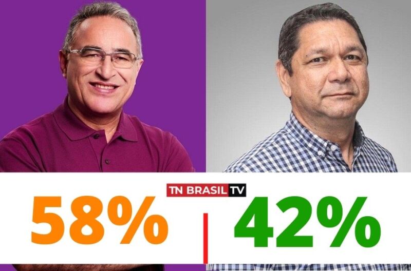 Edmilson Rodrigues tem 58% e Delegado Eguchi fica com 42% dos votos válidos - IBOPE