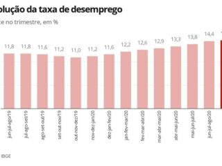 Desemprego alto, juros baixos, inflação contida: veja estimativas para os indicadores econômicos em 2021