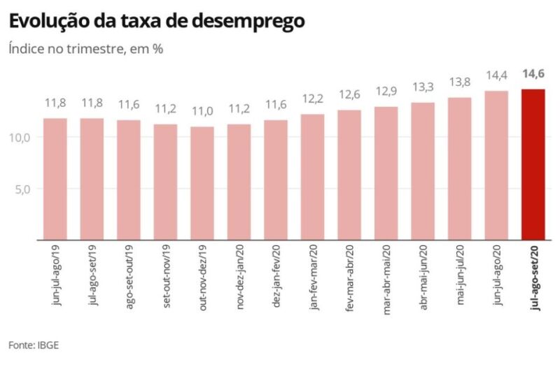 Desemprego alto, juros baixos, inflação contida: veja estimativas para os indicadores econômicos em 2021