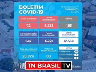 Em três dias Paragominas registra 133 novos casos de Coronavírus