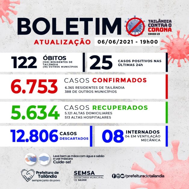 5.634 Pessoas já se Recuperaram da Covid-19 em Tailândia.