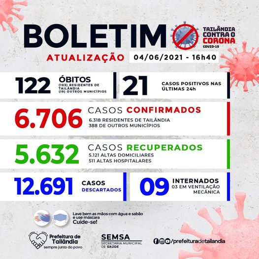 5.632 Pessoas já se Recuperaram da Covid-19 em Tailândia. Confira.