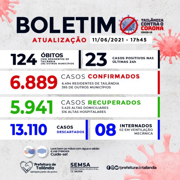 5.941 Pessoas já se Recuperaram da Covid-19 em Tailândia