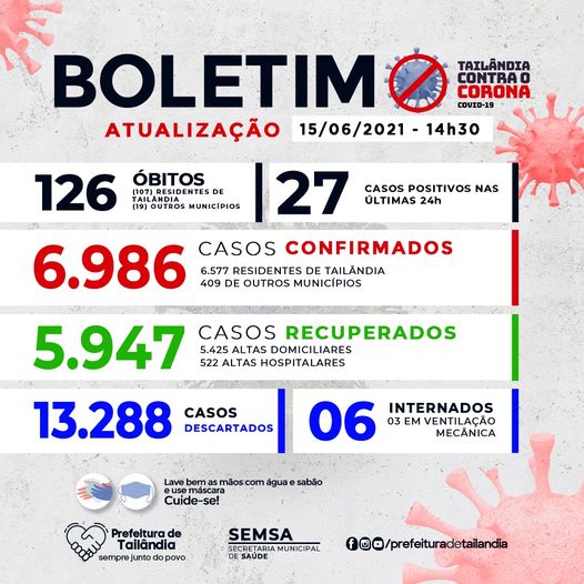 Tailândia contra a COVID-19, Boletim Epidemiológico; veja