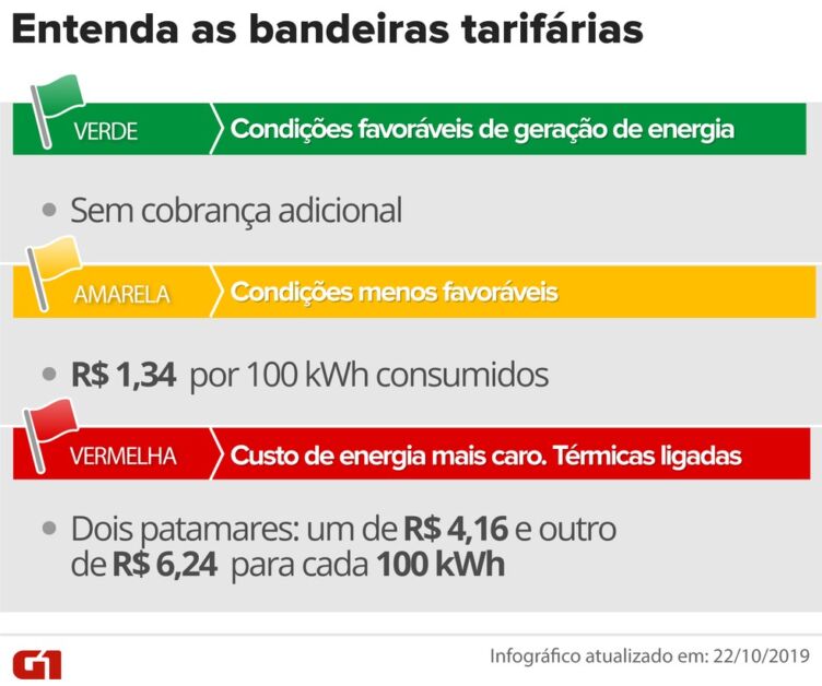 Agência do governo já prevê conta de luz 5% mais cara em 2022