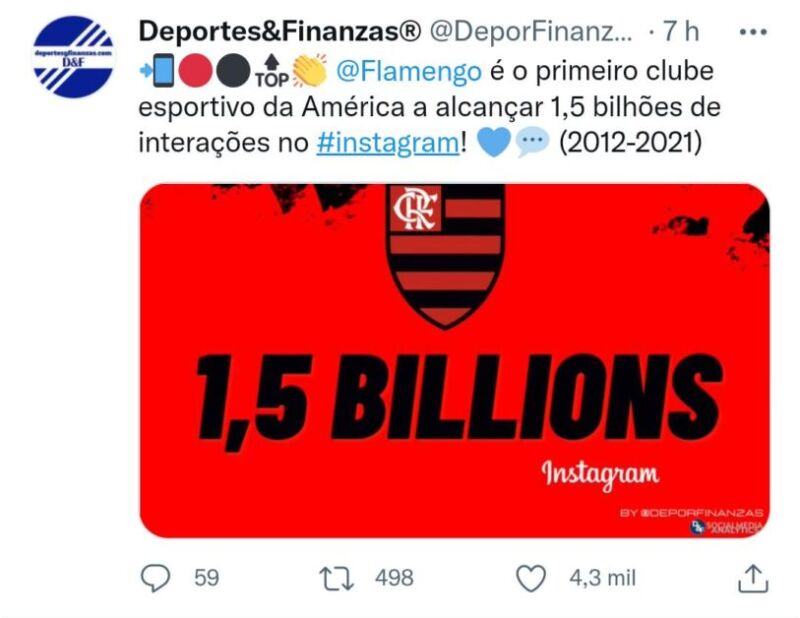 Flamengo bomba e é o primeiro clube da América a alcançar 1,5 bilhão de interações