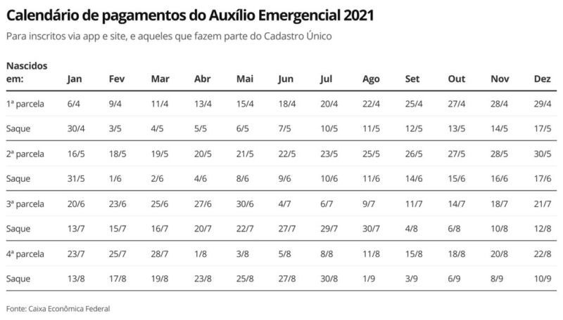 Auxílio emergencial: entenda como será a prorrogação do benefício; veja