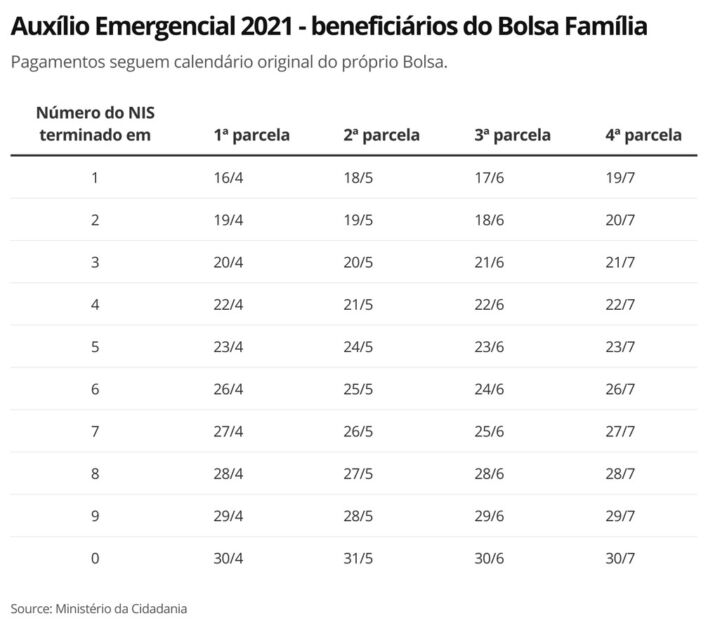 Auxílio emergencial: entenda como será a prorrogação do benefício; veja