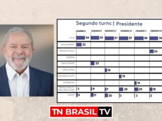Pesquisa eleitoral Genial/Quaest mostra que Lula está em vantagens nas eleições 2022