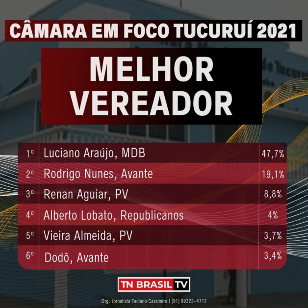 MELHOR VEREADOR TUCURUÍ 2021