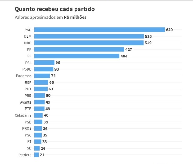 orçamento secreto