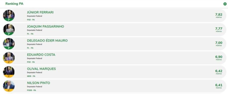 Ranking dos Políticos