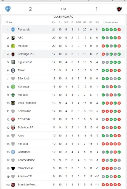 tabela de classificação série c