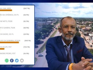 Na 1º Enquete para Prefeito de Tailândia, Erivaldo da Serraria, vence com 34,9% dos votos