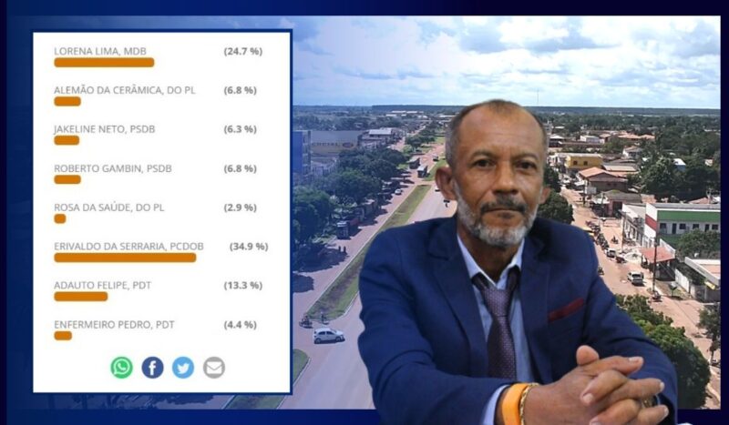 Na 1º Enquete para Prefeito de Tailândia, Erivaldo da Serraria, vence com 34,9% dos votos