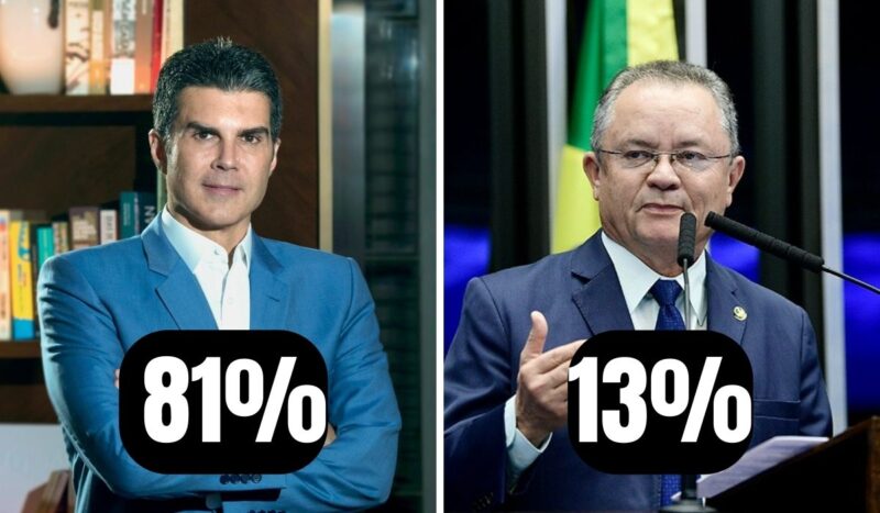 Helder Barbalho lidera pesquisa eleitoral com 81% contra 13% de Zequinha