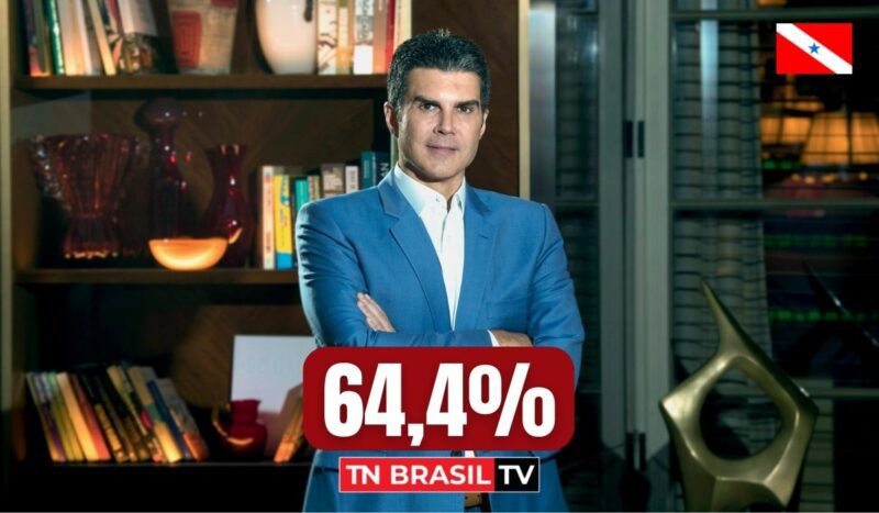 Helder Barbalho é líder absoluto na pesquisa para governo com 64,4%, Zequinha Marinho 5,9%