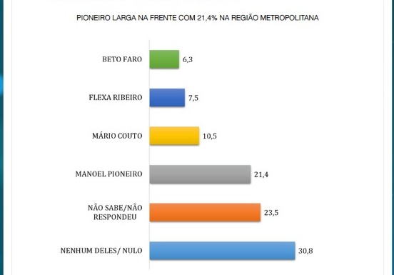 Manoel Pioneiro, do PSDB, SENADO