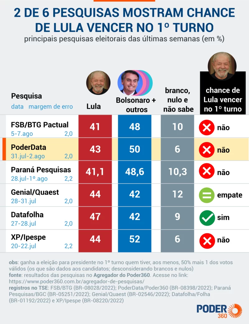 dados da maioria das pesquisas compiladas pelo Poder360.