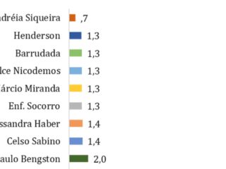 CONFIRA: Quem lidera para Deputado Estadual e Federal no Sudoeste Paraense?