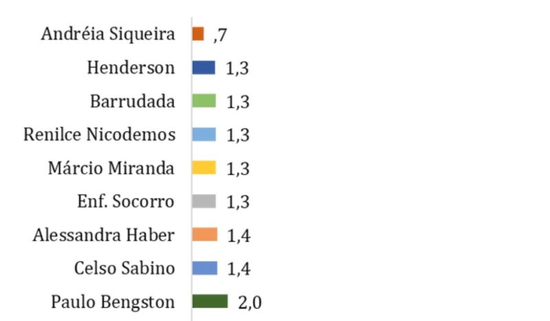 CONFIRA: Quem lidera para Deputado Estadual e Federal no Sudoeste Paraense?