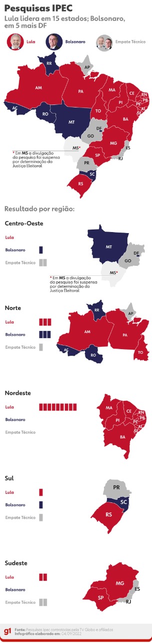 Ipec: Com o Pará, Lula lidera em 15 estados, Bolsonaro em 5 e no DF