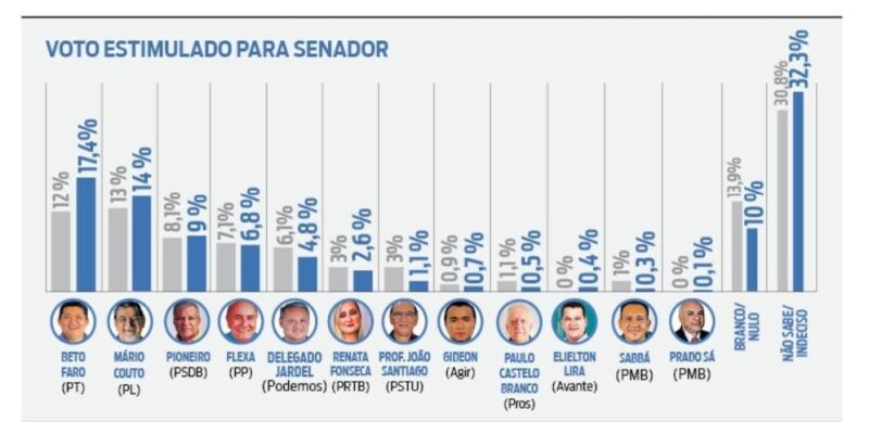 PESQUISA SENADO PARÁ BETO