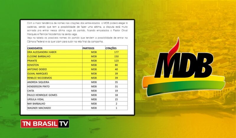 MDB poderá eleger 6 deputados para Câmara Federal segundo a Pesquisa Doxa, no Pará