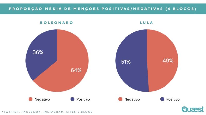 Lula registra melhor desempenho nas redes durante debate na Globo, diz Quaest
