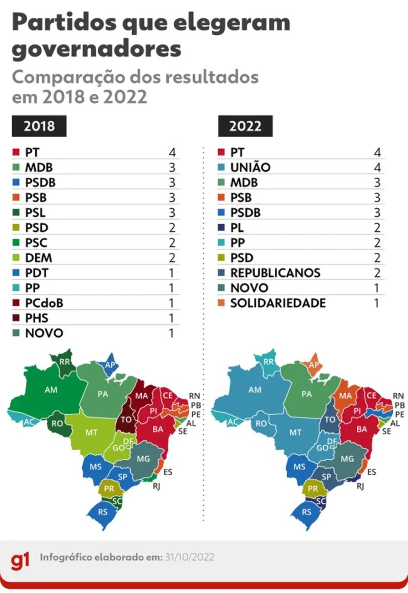 PT e União Brasil lideram entre partidos com mais governadores eleitos