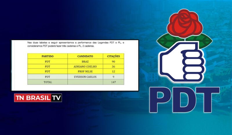 Pesquisa Doxa no Pará indica que PDT elegerá três deputados para Assembleia Legislativa (Alepa)