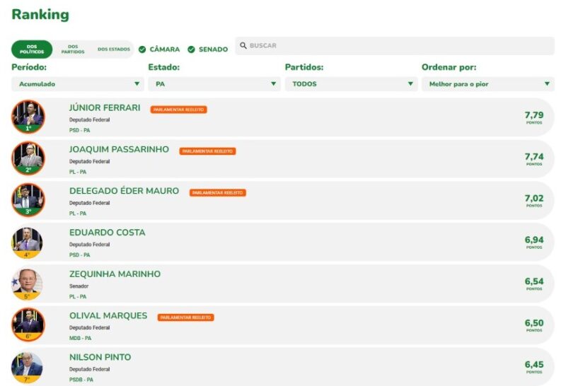 ranking dos políticos