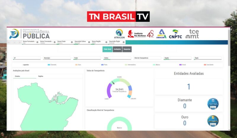 Prefeitura de Tailândia fica abaixo da média em transparência com 34,94% diz Radar Nacional