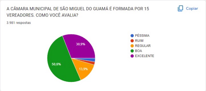 Câmara de São Miguel do Guamá é avaliada como BOA por 50,6% dos entrevistados e 30,9% como EXCELENTE