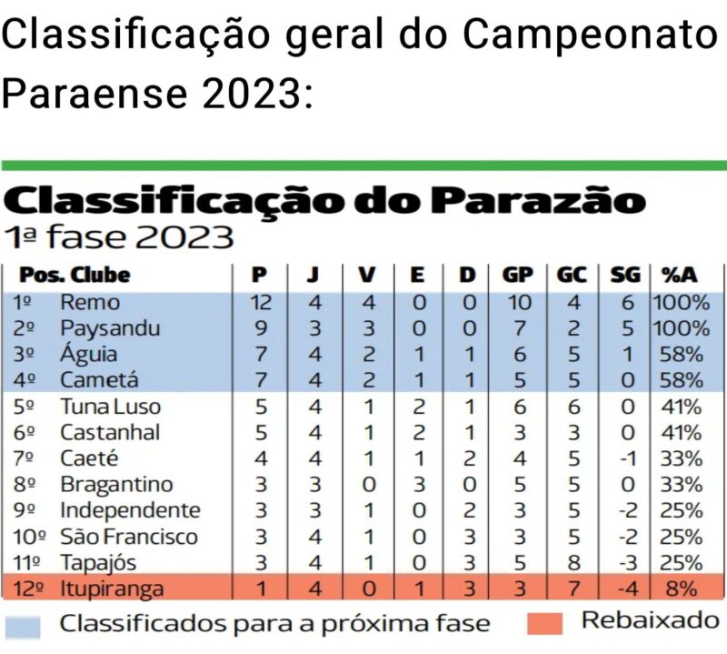 Giro Esportivo: Saiba as últimas notícias do Campeonato Paraense 2023