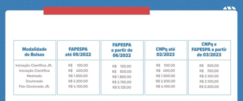 Governador Helder Barbalho anuncia reajuste no valor das bolsas de estudo da Fapespa