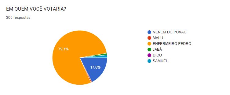 Tailândia: Enfermeiro Pedro vence enquete de mais cotado para Vereador (a) em 2024