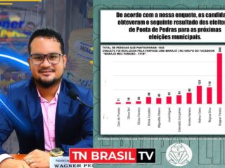 Com o dobro de votos Vereador Wagner Pereira vence enquete em Ponta de Pedras, no Marajó