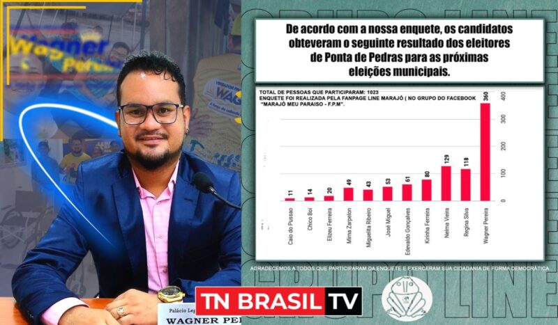 Com o dobro de votos Vereador Wagner Pereira vence enquete em Ponta de Pedras, no Marajó