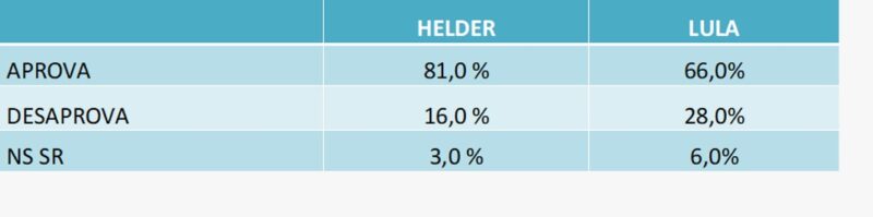 Pesquisa DOXA aponta alto índice de APROVAÇÃO dos governos Helder e Lula; Confira