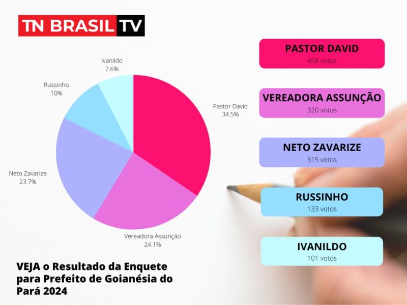 ENQUETE ELEITORAL GOIANÉSIA DO PARÁ