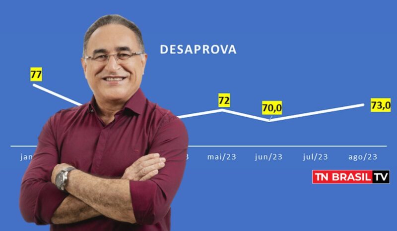 Governo do prefeito Edmilson Rodrigues é reprovado por 73% da população de Belém segundo pesquisa Doxa