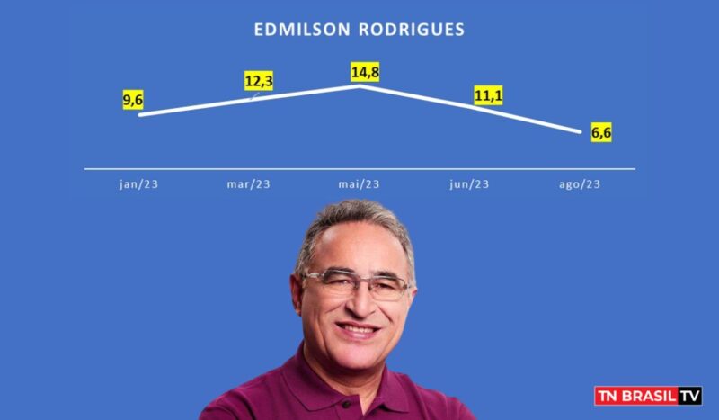 Pesquisa Doxa aponta queda contínua de Edmilson Rodrigues e liderança de Zeca Pirão