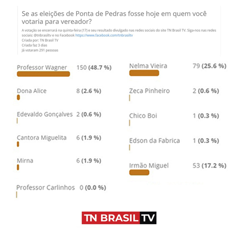 Enquete: vereador Wagner Pereira vence com 48,7 % dos votos