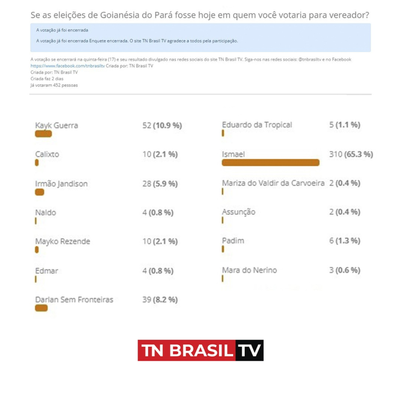 Resultado da enquete: Se as eleições de Goianésia do Pará fosse hoje em quem você votaria para vereador?